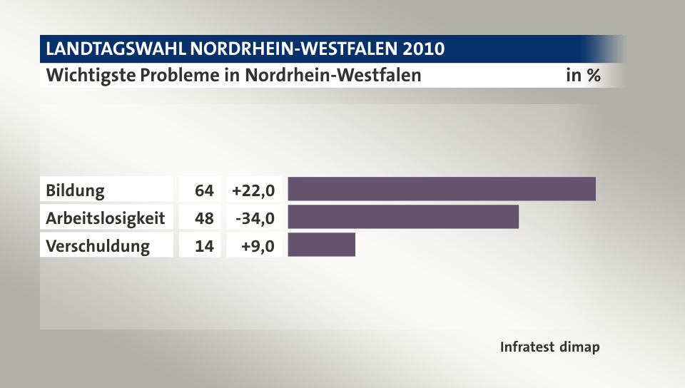 Wichtigste Probleme in Nordrhein-Westfalen, in %: Bildung 64, Arbeitslosigkeit 48, Verschuldung 14, Quelle: Infratest dimap