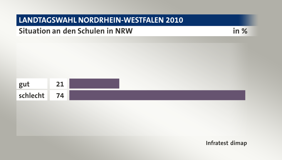 Situation an den Schulen in NRW, in %: gut 21, schlecht 74, Quelle: Infratest dimap