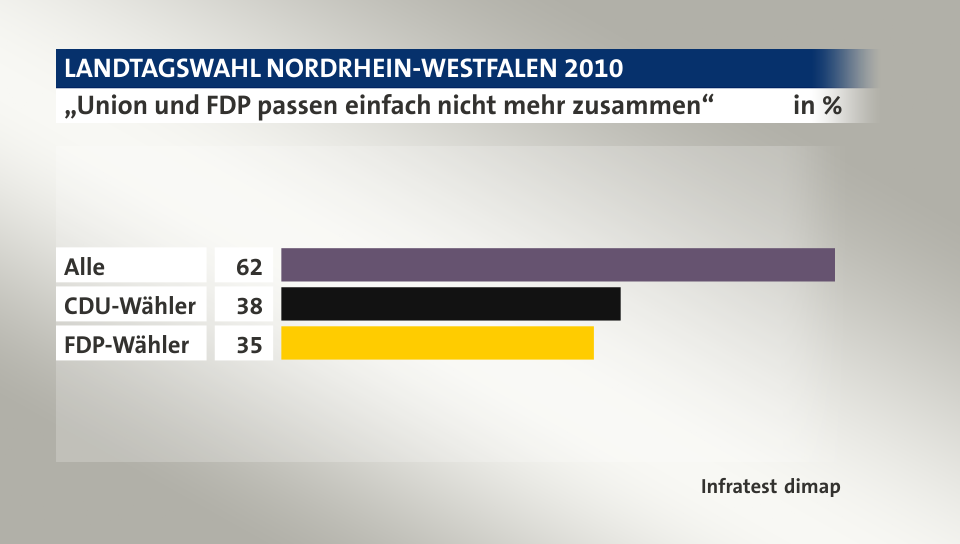 „Union und FDP passen einfach nicht mehr zusammen“, in %: Alle 62, CDU-Wähler 38, FDP-Wähler 35, Quelle: Infratest dimap