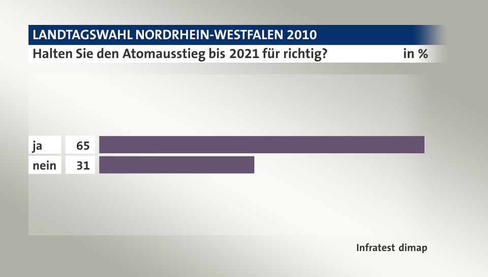 Halten Sie den Atomausstieg bis 2021 für richtig?, in %: ja 65, nein 31, Quelle: Infratest dimap