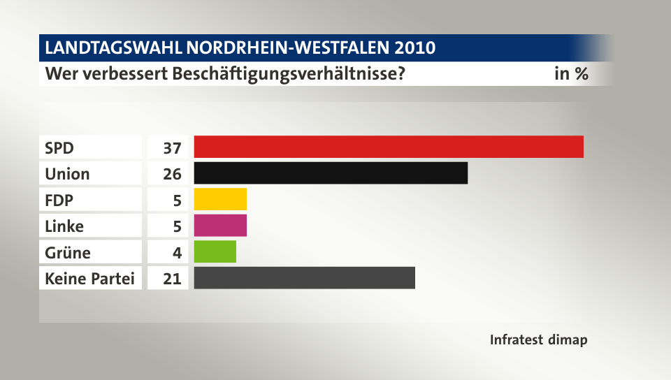 Wer verbessert Beschäftigungsverhältnisse?, in %: SPD 37, Union 26, FDP 5, Linke 5, Grüne 4, Keine Partei 21, Quelle: Infratest dimap