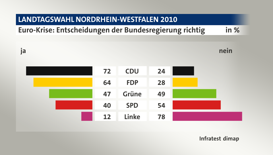 Euro-Krise: Entscheidungen der Bundesregierung richtig (in %) CDU: ja 72, nein 24; FDP: ja 64, nein 28; Grüne: ja 47, nein 49; SPD: ja 40, nein 54; Linke: ja 12, nein 78; Quelle: Infratest dimap