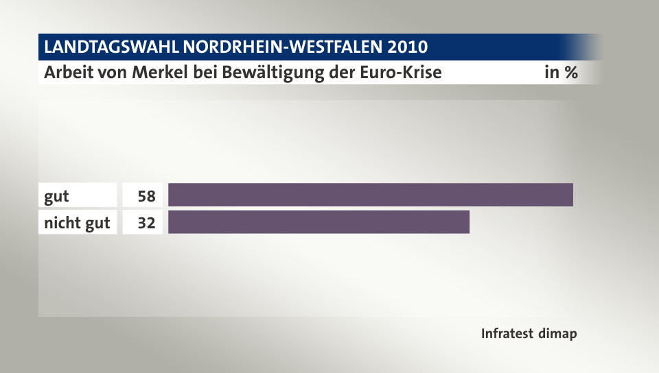 Arbeit von Merkel bei Bewältigung der Euro-Krise, in %: gut 58, nicht gut 32, Quelle: Infratest dimap