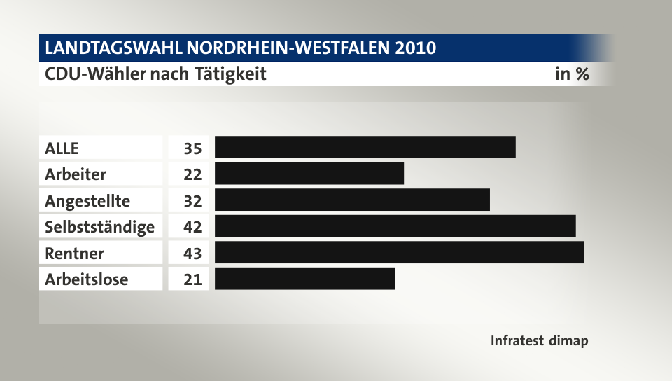 CDU-Wähler nach Tätigkeit, in %: ALLE 35, Arbeiter 22, Angestellte 32, Selbstständige 42, Rentner 43, Arbeitslose 21, Quelle: Infratest dimap