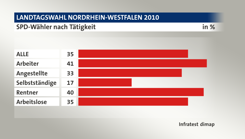 SPD-Wähler nach Tätigkeit, in %: ALLE 35, Arbeiter 41, Angestellte 33, Selbstständige 17, Rentner 40, Arbeitslose 35, Quelle: Infratest dimap
