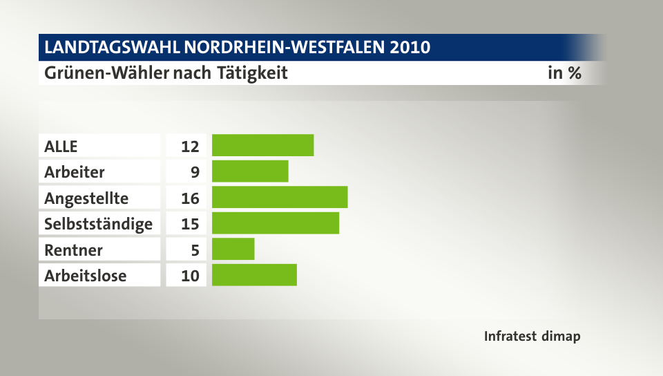 Grünen-Wähler nach Tätigkeit, in %: ALLE 12, Arbeiter 9, Angestellte 16, Selbstständige 15, Rentner 5, Arbeitslose 10, Quelle: Infratest dimap