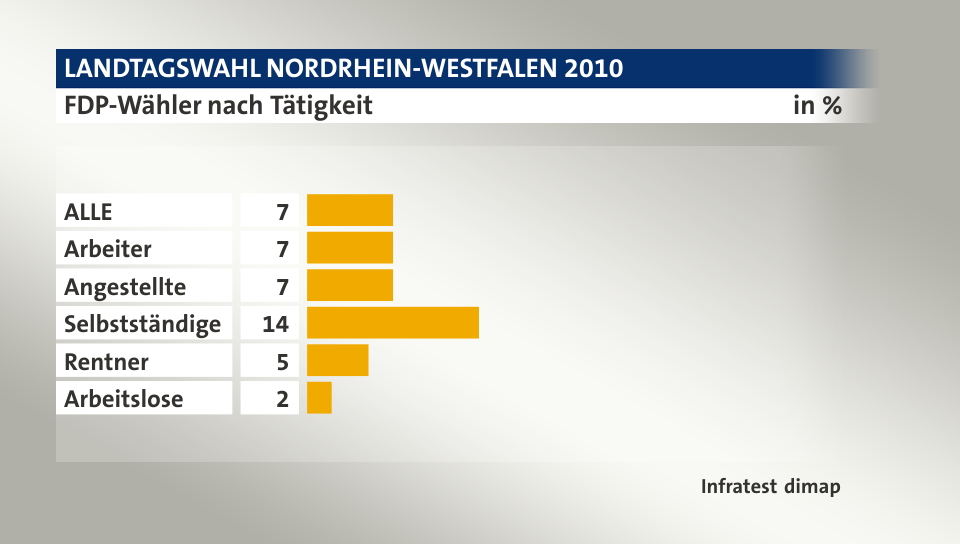 FDP-Wähler nach Tätigkeit, in %: ALLE 7, Arbeiter 7, Angestellte 7, Selbstständige 14, Rentner 5, Arbeitslose 2, Quelle: Infratest dimap