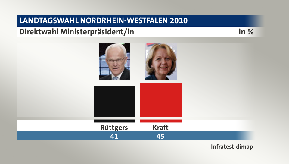 Direktwahl Ministerpräsident/in, in %: Rüttgers 41,0 , Kraft 45,0 , Quelle: Infratest dimap