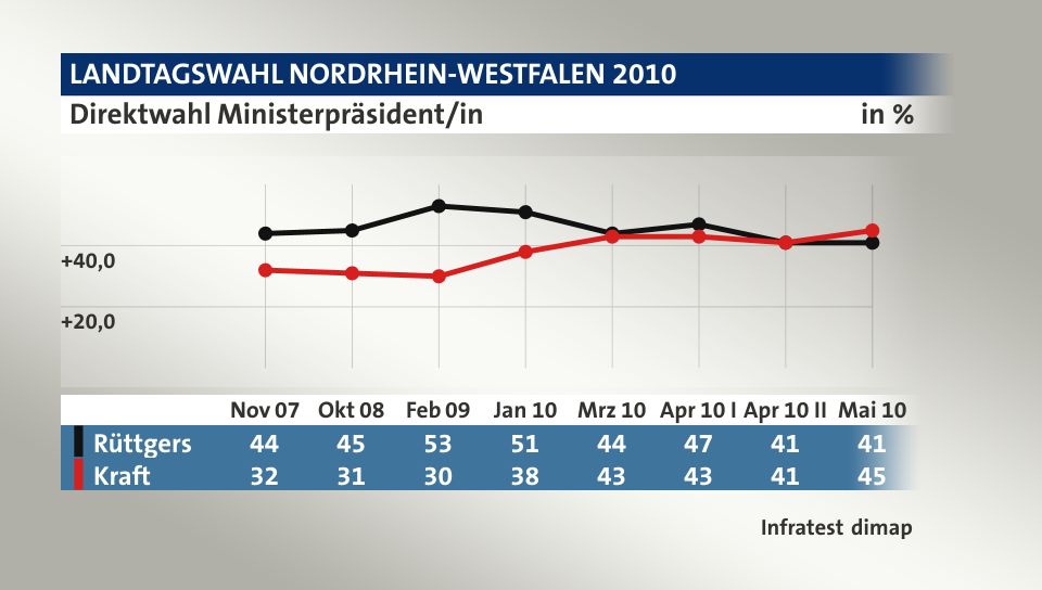 Direktwahl Ministerpräsident/in, in % (Werte von Mai 10): Rüttgers 41,0 , Kraft 45,0 , Quelle: Infratest dimap