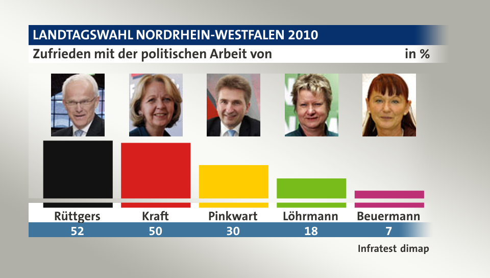 Zufrieden mit der politischen Arbeit von, in %: Rüttgers 52,0 , Kraft 50,0 , Pinkwart 30,0 , Löhrmann 18,0 , Beuermann 7,0 , Quelle: Infratest dimap