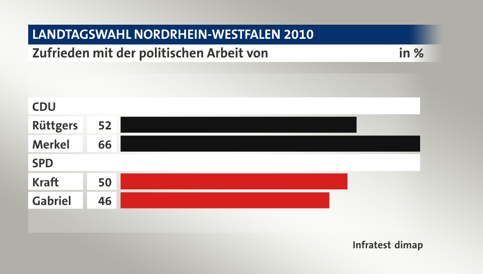 Zufrieden mit der politischen Arbeit von, in %: Rüttgers 52, Merkel 66, Kraft 50, Gabriel 46, Quelle: Infratest dimap