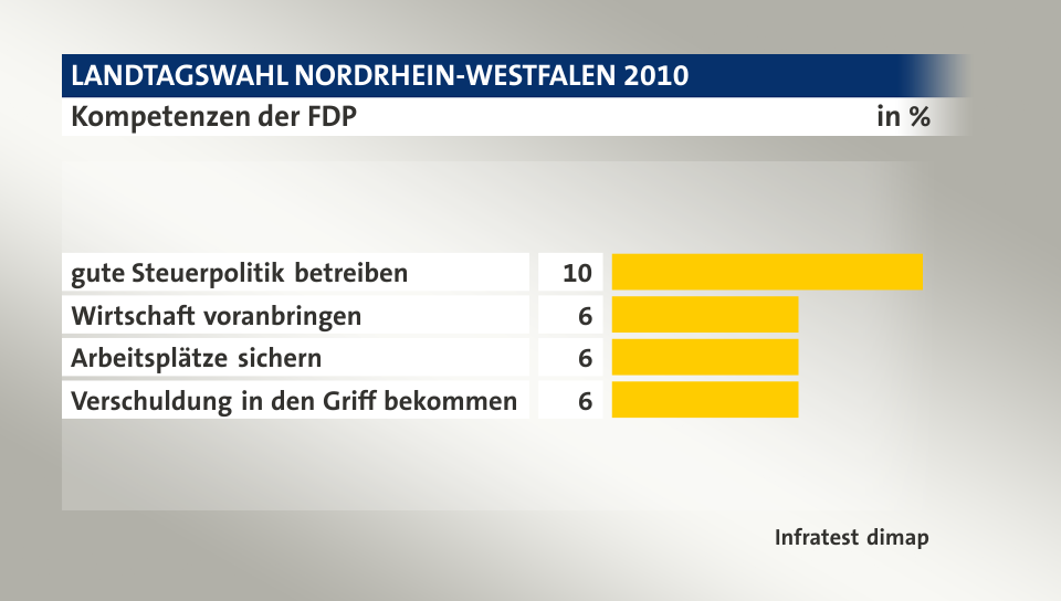Kompetenzen der FDP, in %: gute Steuerpolitik betreiben 10, Wirtschaft voranbringen 6, Arbeitsplätze sichern 6, Verschuldung in den Griff bekommen 6, Quelle: Infratest dimap