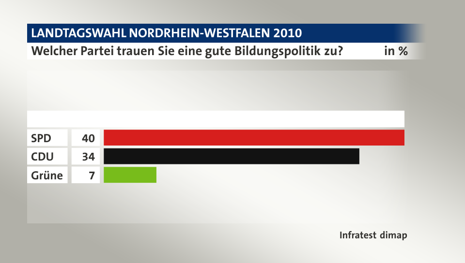 Welcher Partei trauen Sie eine gute Bildungspolitik zu?, in %: SPD 40, CDU 34, Grüne 7, Quelle: Infratest dimap