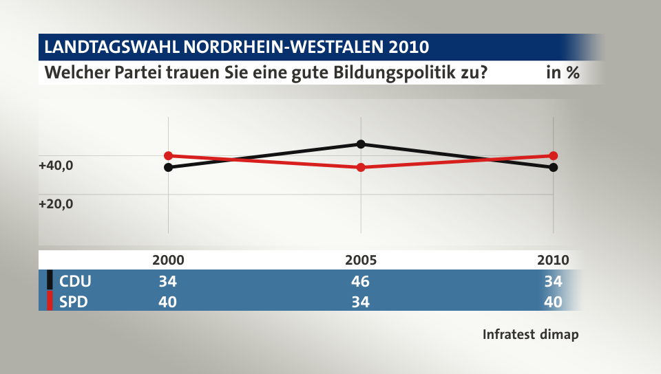 Welcher Partei trauen Sie eine gute Bildungspolitik zu?, in % (Werte von 2010): CDU 34,0 , SPD 40,0 , Quelle: Infratest dimap