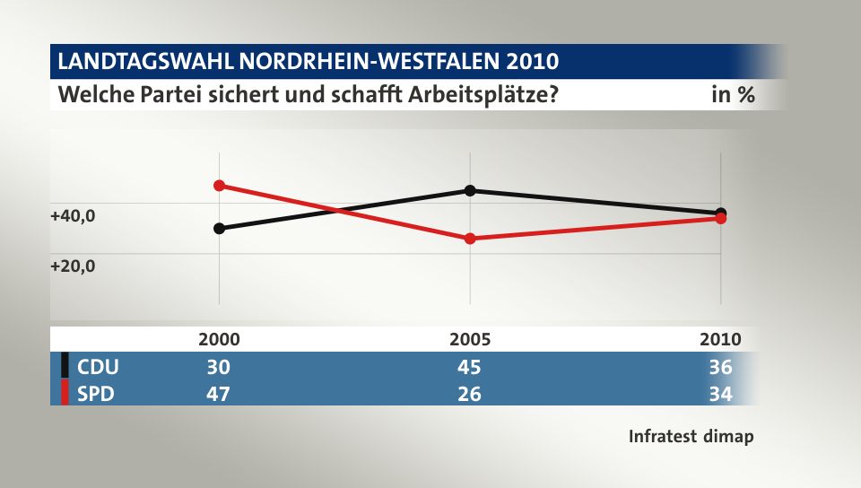 Welche Partei sichert und schafft Arbeitsplätze?, in % (Werte von 2010): CDU 36,0 , SPD 34,0 , Quelle: Infratest dimap
