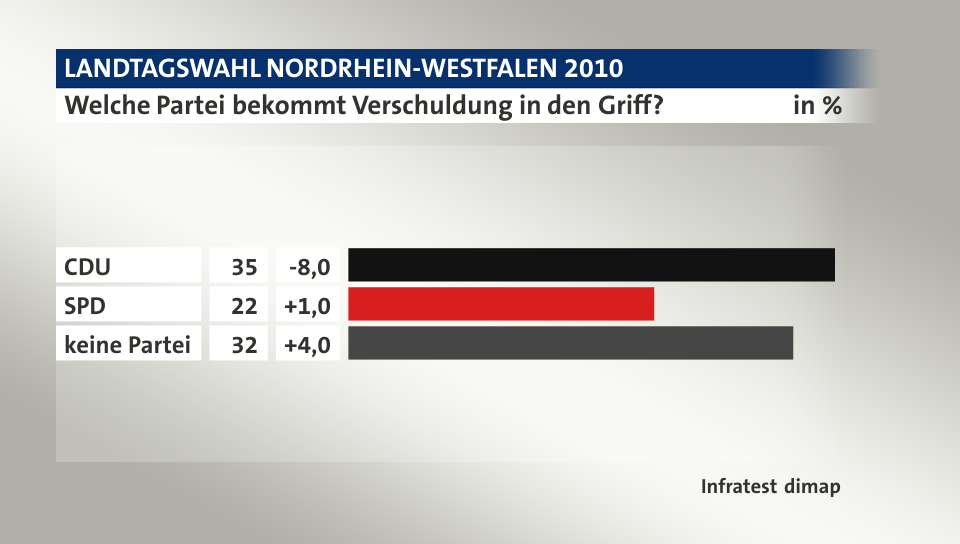 Welche Partei bekommt Verschuldung in den Griff?, in %: CDU 35, SPD 22, keine Partei 32, Quelle: Infratest dimap