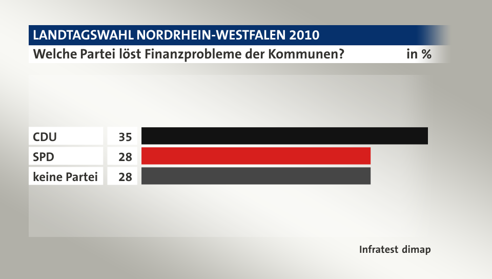 Welche Partei löst Finanzprobleme der Kommunen?, in %: CDU 35, SPD 28, keine Partei 28, Quelle: Infratest dimap