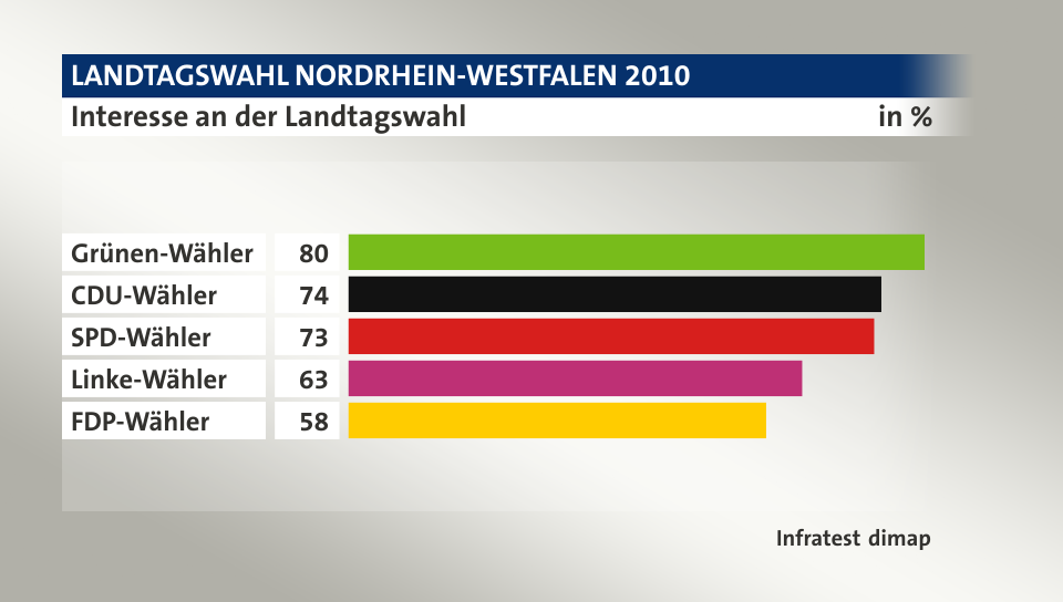 Interesse an der Landtagswahl, in %: Grünen-Wähler 80, CDU-Wähler 74, SPD-Wähler 73, Linke-Wähler 63, FDP-Wähler 58, Quelle: Infratest dimap