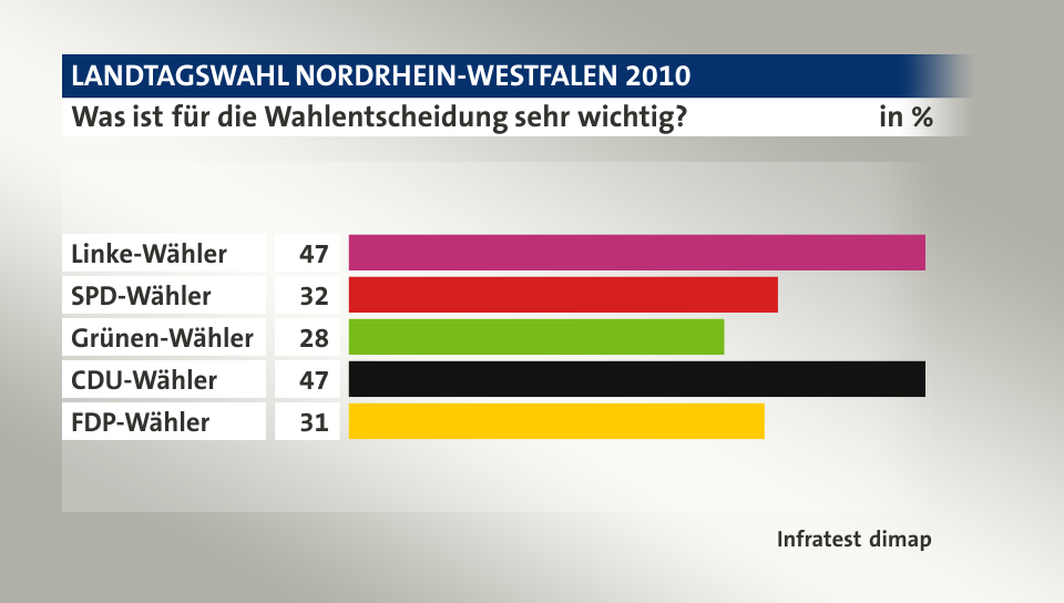 Was ist für die Wahlentscheidung sehr wichtig?, in %: Linke-Wähler 47, SPD-Wähler 32, Grünen-Wähler 28, CDU-Wähler 47, FDP-Wähler 31, Quelle: Infratest dimap