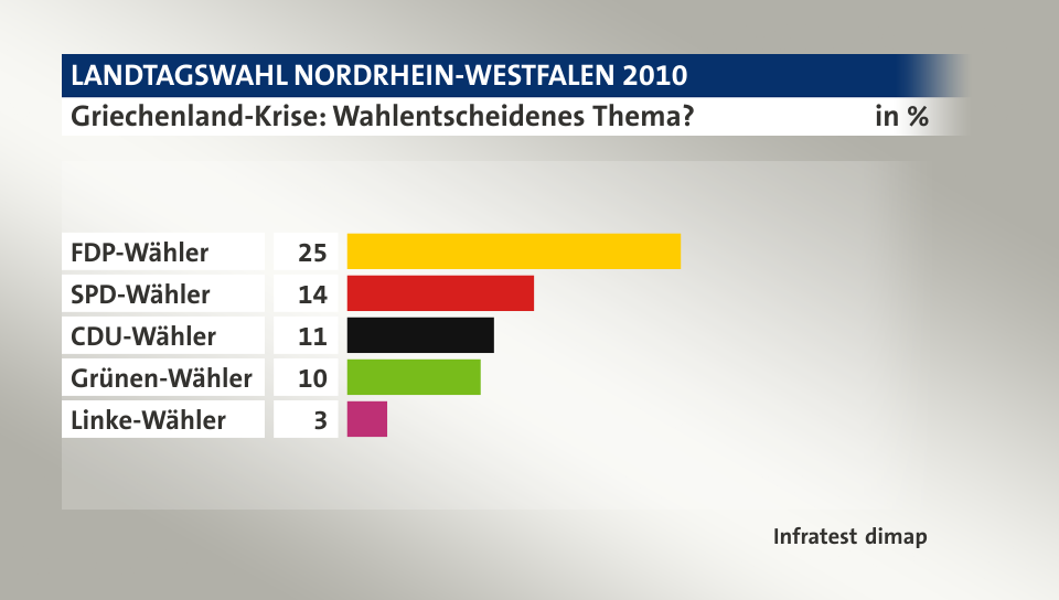 Griechenland-Krise: Wahlentscheidenes Thema?, in %: FDP-Wähler 25, SPD-Wähler 14, CDU-Wähler 11, Grünen-Wähler 10, Linke-Wähler 3, Quelle: Infratest dimap