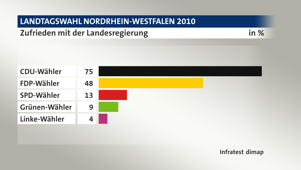 Zufrieden mit der Landesregierung, in %: CDU-Wähler 75, FDP-Wähler 48, SPD-Wähler 13, Grünen-Wähler 9, Linke-Wähler 4, Quelle: Infratest dimap