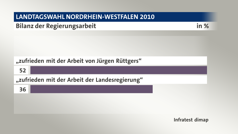 Bilanz der Regierungsarbeit, in %: „zufrieden mit der Arbeit von Jürgen Rüttgers“  52, „zufrieden mit der Arbeit der Landesregierung“ 36, Quelle: Infratest dimap