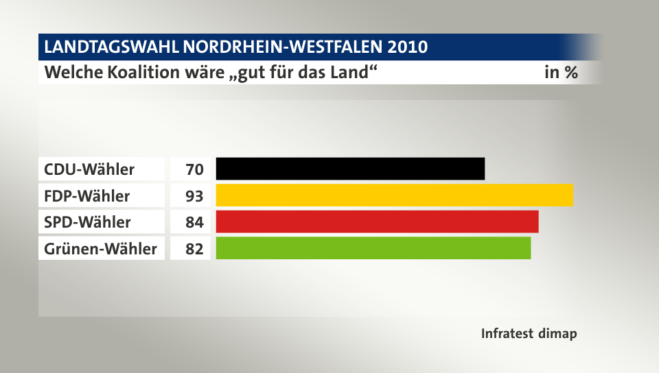 Welche Koalition wäre „gut für das Land“, in %: CDU-Wähler 70, FDP-Wähler 93, SPD-Wähler 84, Grünen-Wähler 82, Quelle: Infratest dimap