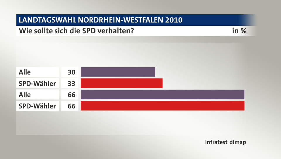 Wie sollte sich die SPD verhalten?, in %: Alle 30, SPD-Wähler 33, Alle 66, SPD-Wähler 66, Quelle: Infratest dimap