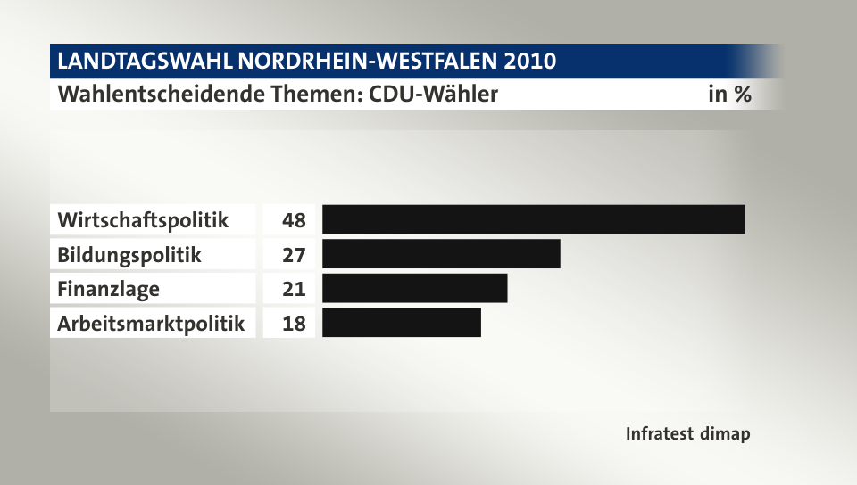 Wahlentscheidende Themen: CDU-Wähler, in %: Wirtschaftspolitik 48, Bildungspolitik 27, Finanzlage 21, Arbeitsmarktpolitik 18, Quelle: Infratest dimap