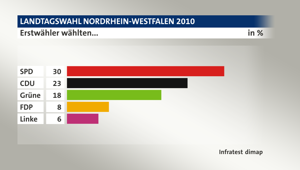 Erstwähler wählten..., in %: SPD 30, CDU 23, Grüne 18, FDP 8, Linke 6, Quelle: Infratest dimap