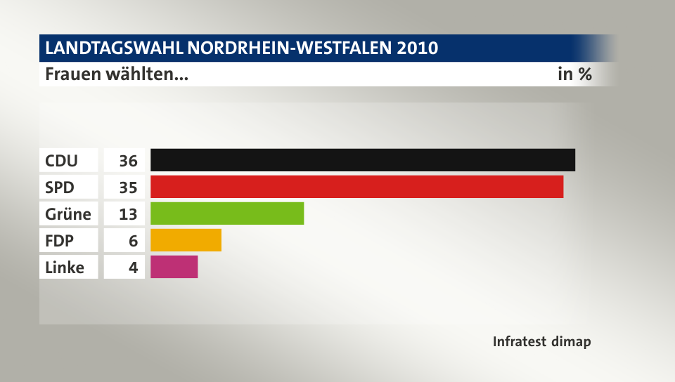 Frauen wählten..., in %: CDU 36, SPD 35, Grüne 13, FDP 6, Linke 4, Quelle: Infratest dimap