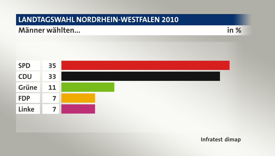 Männer wählten..., in %: SPD 35, CDU 33, Grüne 11, FDP 7, Linke 7, Quelle: Infratest dimap