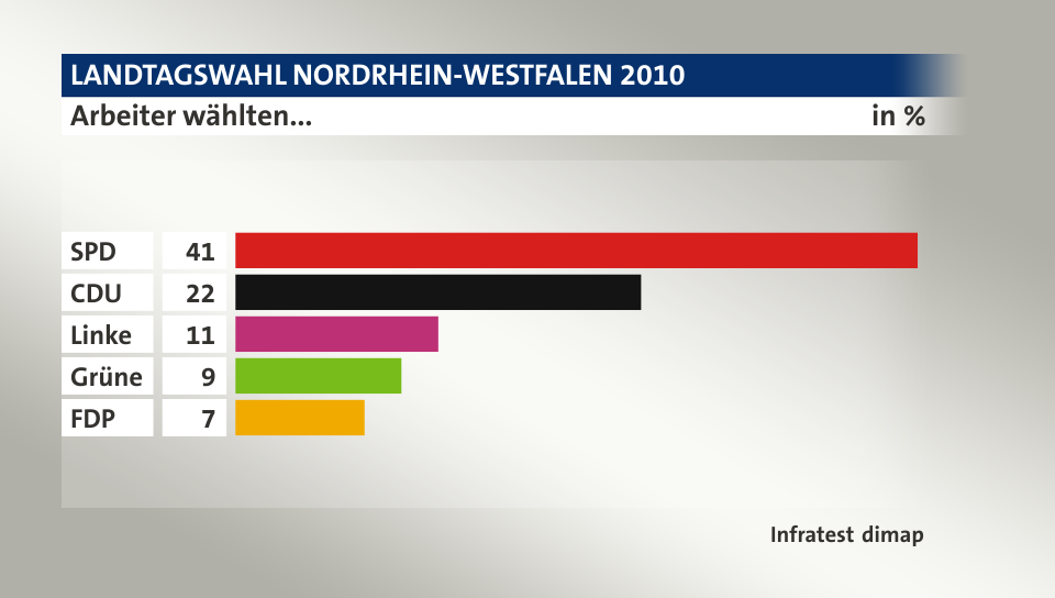 Arbeiter wählten..., in %: SPD 41, CDU 22, Linke 11, Grüne 9, FDP 7, Quelle: Infratest dimap