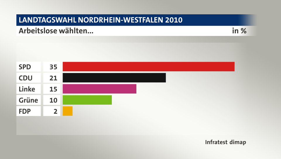 Arbeitslose wählten..., in %: SPD 35, CDU 21, Linke 15, Grüne 10, FDP 2, Quelle: Infratest dimap