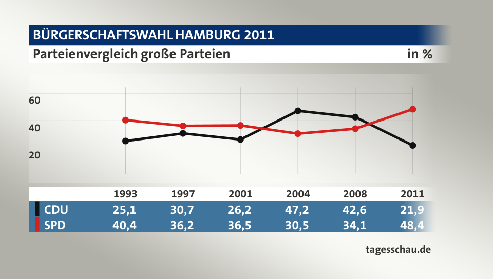 Parteienvergleich große Parteien, in % (Werte von 2011): CDU 21,9; SPD 48,4; Quelle: tagesschau.de