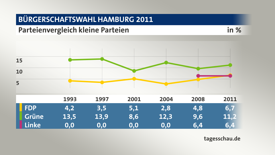 Parteienvergleich kleine Parteien, in % (Werte von 2011): FDP 6,7; Grüne 11,2; Linke 6,4; Quelle: tagesschau.de