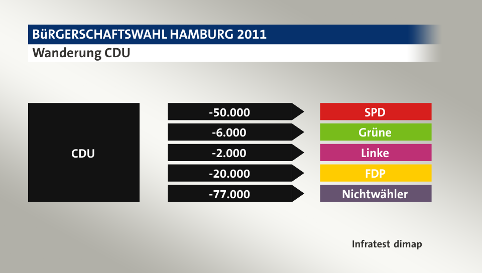 Wanderung CDU: zu SPD 50.000 Wähler, zu Grüne 6.000 Wähler, zu Linke 2.000 Wähler, zu FDP 20.000 Wähler, zu Nichtwähler 77.000 Wähler, Quelle: Infratest dimap