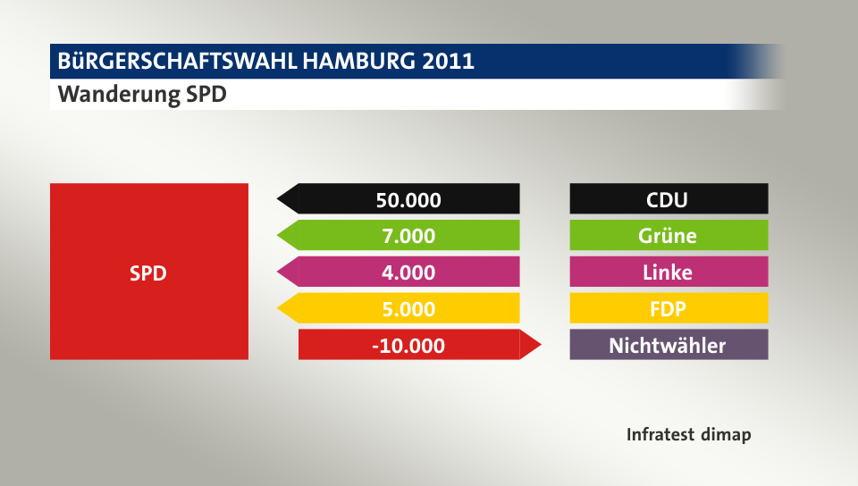 Wanderung SPD: von CDU 50.000 Wähler, von Grüne 7.000 Wähler, von Linke 4.000 Wähler, von FDP 5.000 Wähler, zu Nichtwähler 10.000 Wähler, Quelle: Infratest dimap