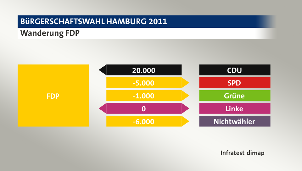 Wanderung FDP: von CDU 20.000 Wähler, zu SPD 5.000 Wähler, zu Grüne 1.000 Wähler, zu Linke 0 Wähler, zu Nichtwähler 6.000 Wähler, Quelle: Infratest dimap