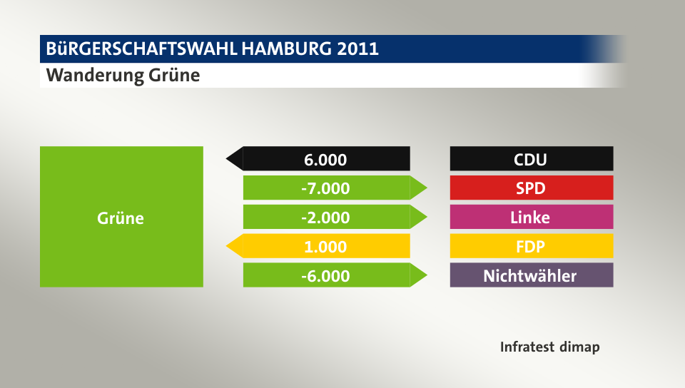 Wanderung Grüne: von CDU 6.000 Wähler, zu SPD 7.000 Wähler, zu Linke 2.000 Wähler, von FDP 1.000 Wähler, zu Nichtwähler 6.000 Wähler, Quelle: Infratest dimap