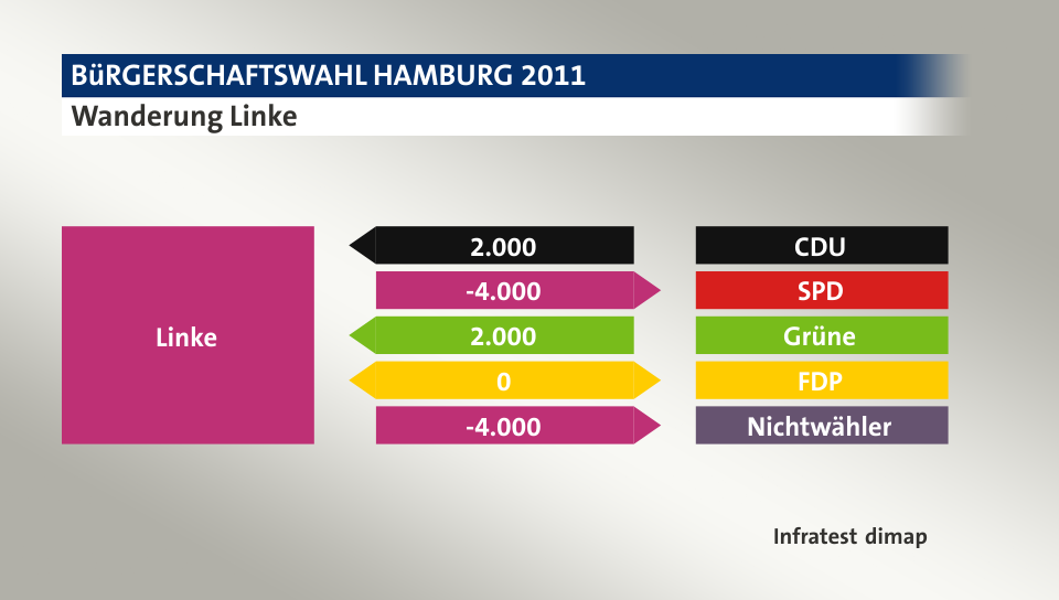 Wanderung Linke: von CDU 2.000 Wähler, zu SPD 4.000 Wähler, von Grüne 2.000 Wähler, zu FDP 0 Wähler, zu Nichtwähler 4.000 Wähler, Quelle: Infratest dimap