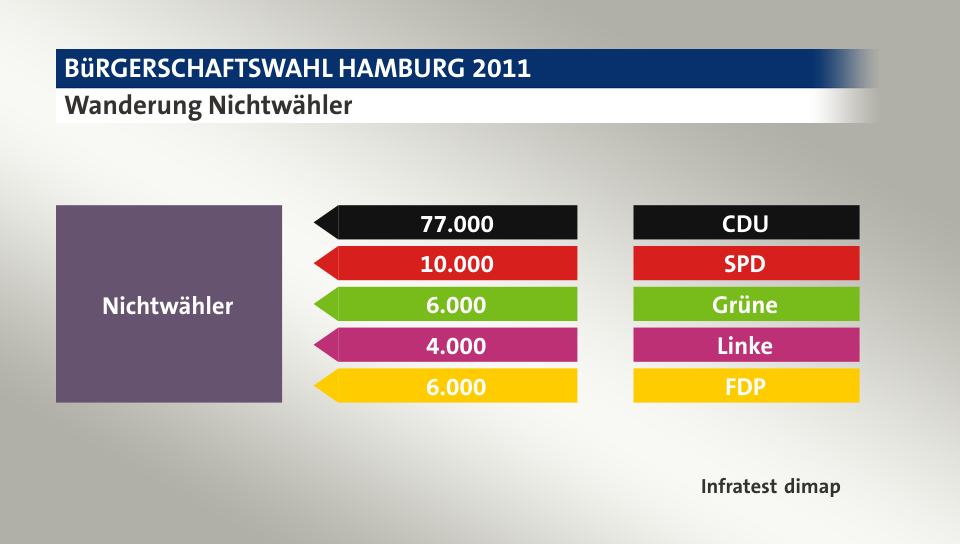 Wanderung Nichtwähler: von CDU 77.000 Wähler, von SPD 10.000 Wähler, von Grüne 6.000 Wähler, von Linke 4.000 Wähler, von FDP 6.000 Wähler, Quelle: Infratest dimap
