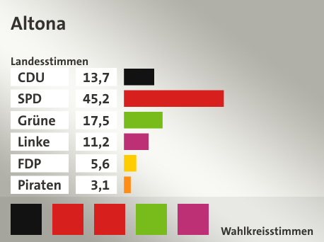Wahlkreis Altona, in %: CDU 13.7; SPD 45.2; Grüne 17.5; Linke 11.2; FDP 5.6; Piraten 3.1;  Gewinner: Robert Heinemann, CDU, Gabriele Dobusch, SPD, Arno Münster, SPD, Christa Maria Goetsch, Grüne, Norbert Hackbusch, Linke, Quelle: |Landeswahlleiter