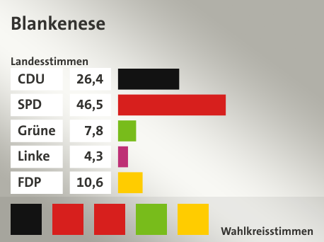Wahlkreis Blankenese, in %: CDU 26.4; SPD 46.5; Grüne 7.8; Linke 4.3; FDP 10.6;  Gewinner: Karin Prien, CDU, Frank Schmitt, SPD, Annegret Krischok, SPD, Phyliss Demirel, Grüne, Katja Suding, FDP, Quelle: |Landeswahlleiter