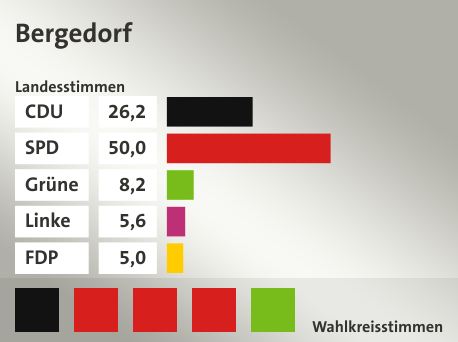 Wahlkreis Bergedorf, in %: CDU 26.2; SPD 50.0; Grüne 8.2; Linke 5.6; FDP 5.0;  Gewinner: Dennis Gladiator, CDU, Ties Rabe, SPD, Peri Lydia Arndt, SPD, Gerhard Lein, SPD, Jens Kerstan, Grüne, Quelle: |Landeswahlleiter