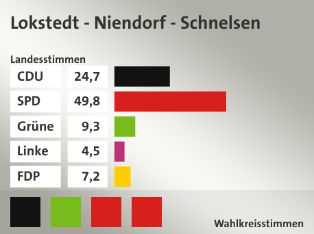 Wahlkreis Lokstedt - Niendorf - Schnelsen, in %: CDU 24.7; SPD 49.8; Grüne 9.3; Linke 4.5; FDP 7.2;  Gewinner: Roland Heintze, CDU, Antje Möller, Grüne, Monika Schaal, SPD, Sabine Steppat, SPD, Quelle: |Landeswahlleiter