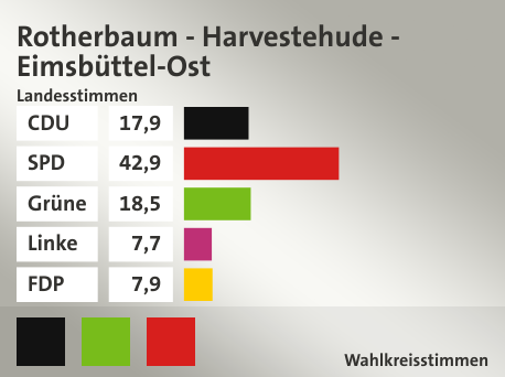 Wahlkreis Rotherbaum - Harvestehude - Eimsbüttel-Ost, in %: CDU 17.9; SPD 42.9; Grüne 18.5; Linke 7.7; FDP 7.9;  Gewinner: Katharina  Wolff, CDU, Till Steffen, Grüne, Martin Schäfer, SPD, Quelle: |Landeswahlleiter