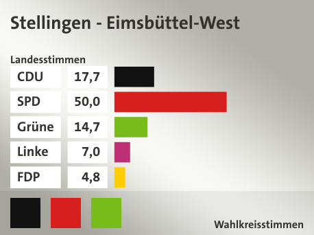 Wahlkreis Stellingen - Eimsbüttel-West, in %: CDU 17.7; SPD 50.0; Grüne 14.7; Linke 7.0; FDP 4.8;  Gewinner: Olaf Ohlsen, CDU, Martina Koeppen, SPD, Stefanie von Berg, Grüne, Quelle: |Landeswahlleiter