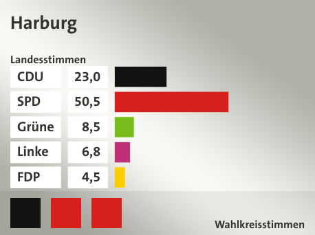Wahlkreis Harburg, in %: CDU 23.0; SPD 50.5; Grüne 8.5; Linke 6.8; FDP 4.5;  Gewinner: Birgit Stöver, CDU, Sören Schumacher, SPD, Birte Gutzki-Heitmann , SPD, Quelle: |Landeswahlleiter
