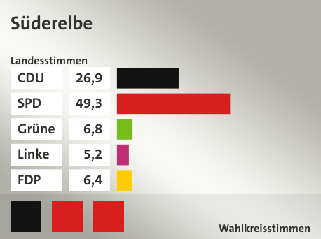 Wahlkreis Süderelbe, in %: CDU 26.9; SPD 49.3; Grüne 6.8; Linke 5.2; FDP 6.4;  Gewinner: André Trepoll, CDU, Thomas Völsch, SPD, Matthias Czech, SPD, Quelle: |Landeswahlleiter